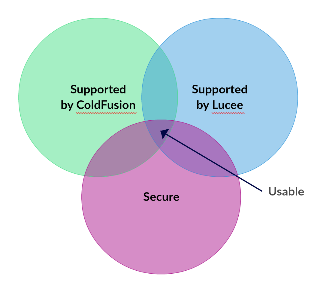 Pictorial depiction of which solutions can be used.