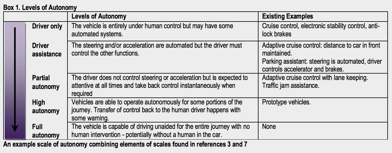 UK Parliamentary Office of Science and Technology Analysis of scales of vehicle autonomy