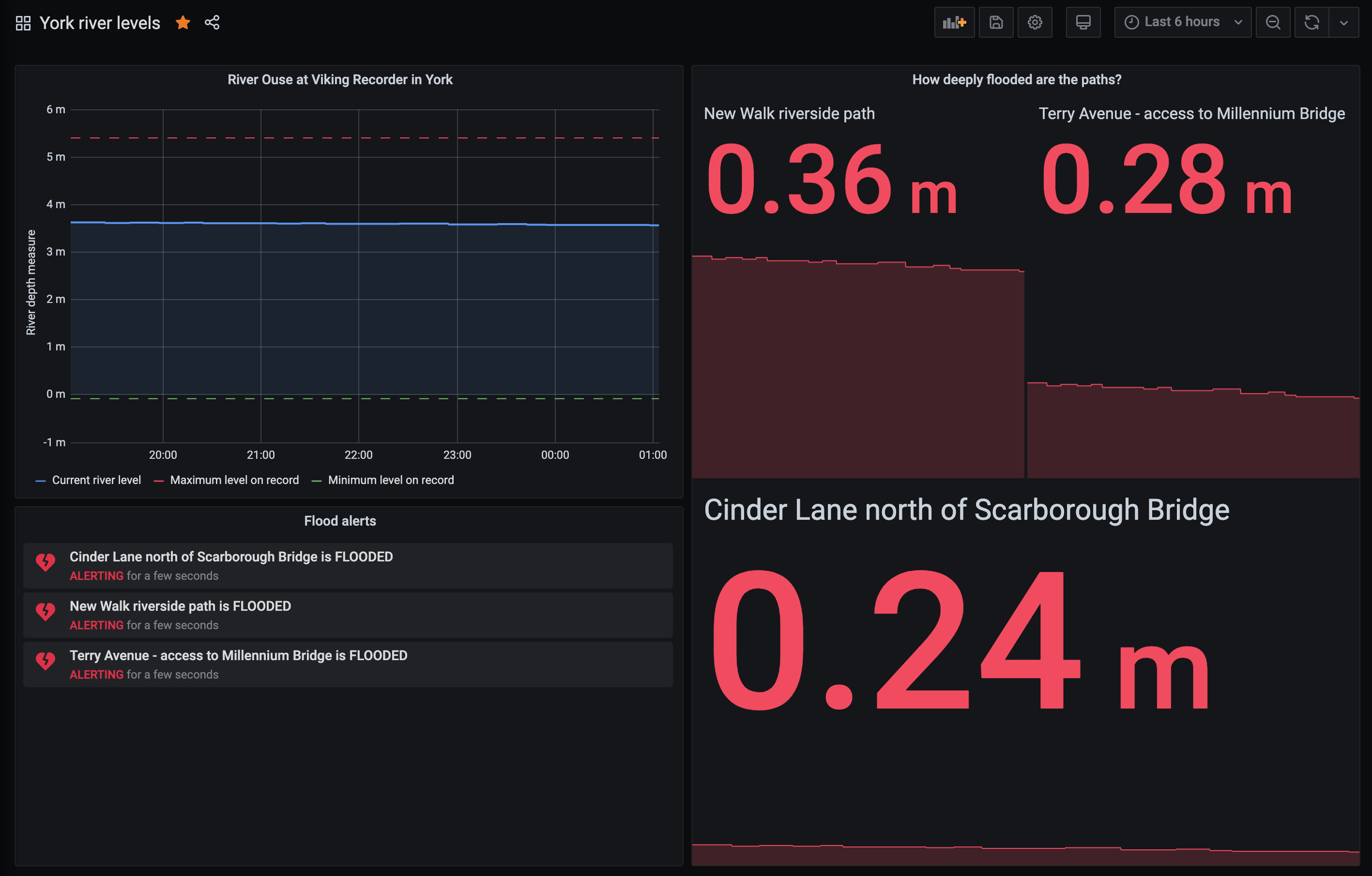 A Grafana dashboard showing that the River Ouse is high and there are several deeply flooded cycle paths