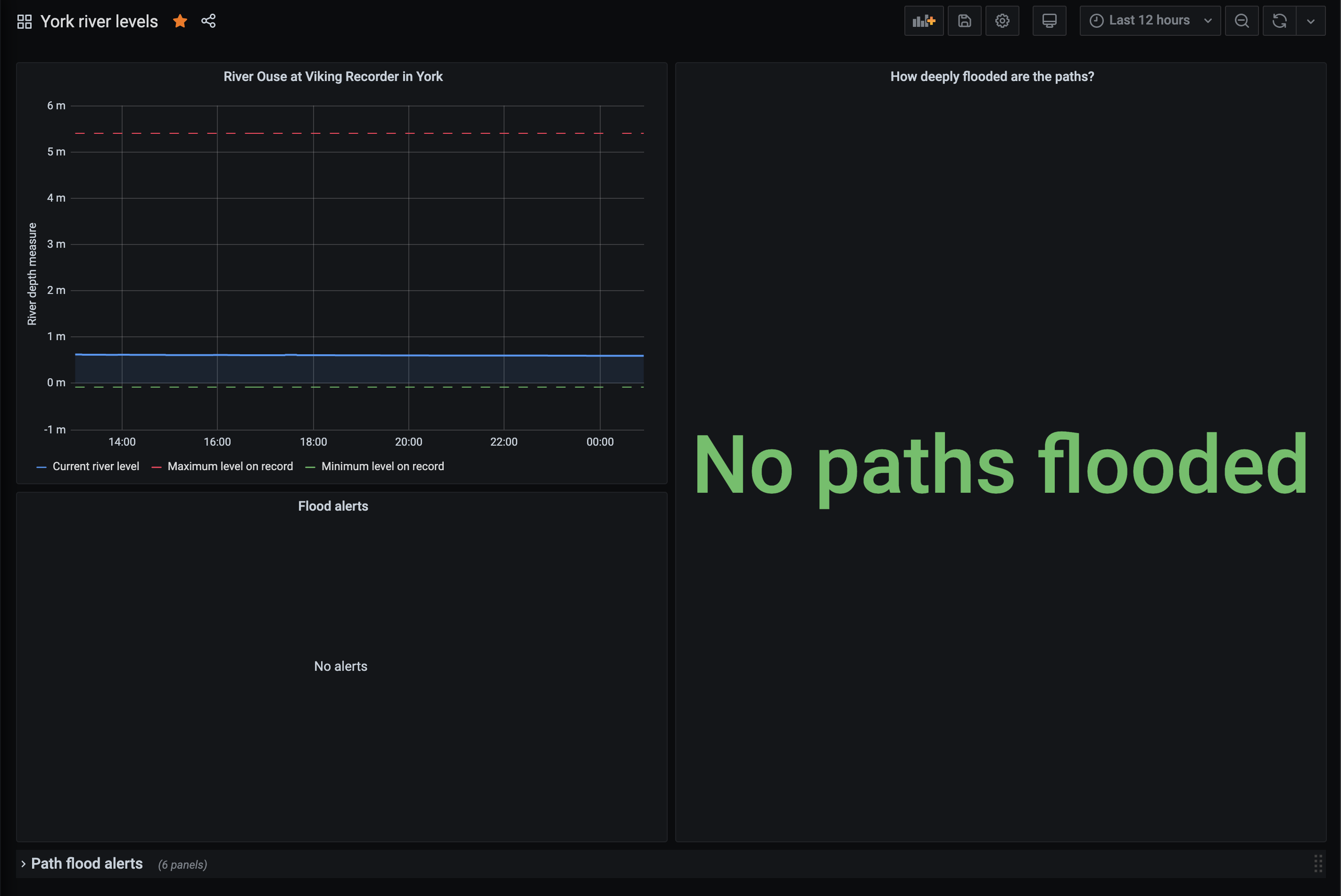 A Grafana dashboard showing that the River Ouse is low and there are no flooded cycle paths
